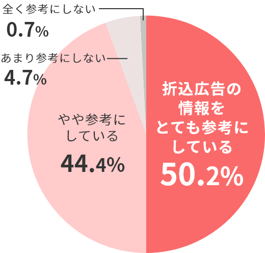 チラシ参考度