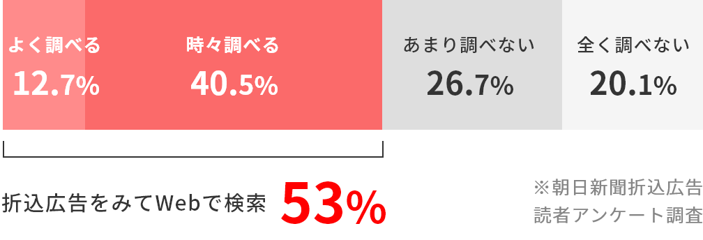 Webとの相性