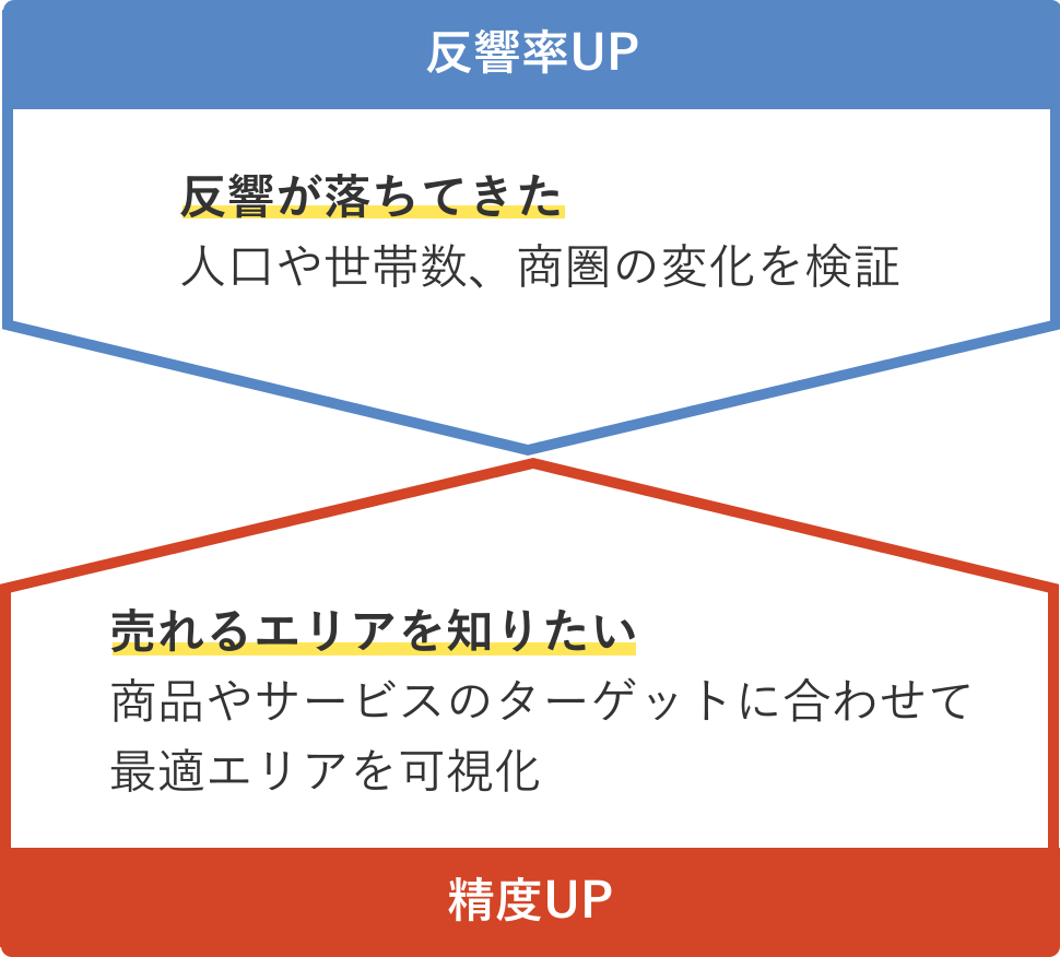 反響率UP