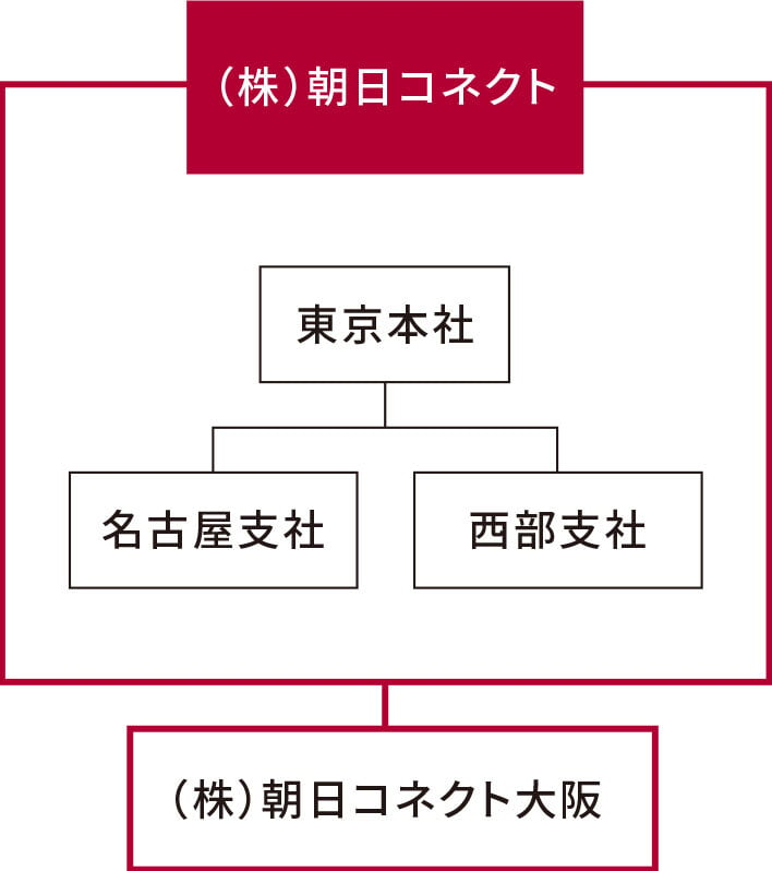 体制図